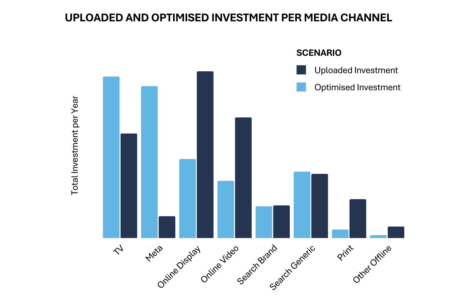 Uploaded vs. optimised investments per media channel