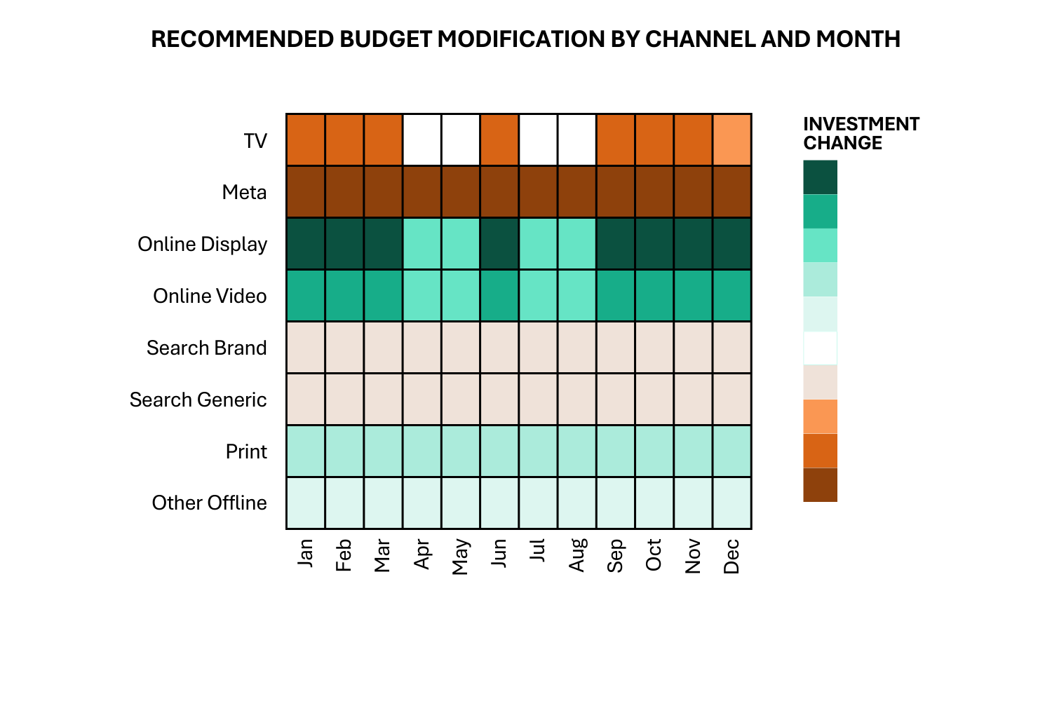 Recommended budget modifications by channel and month