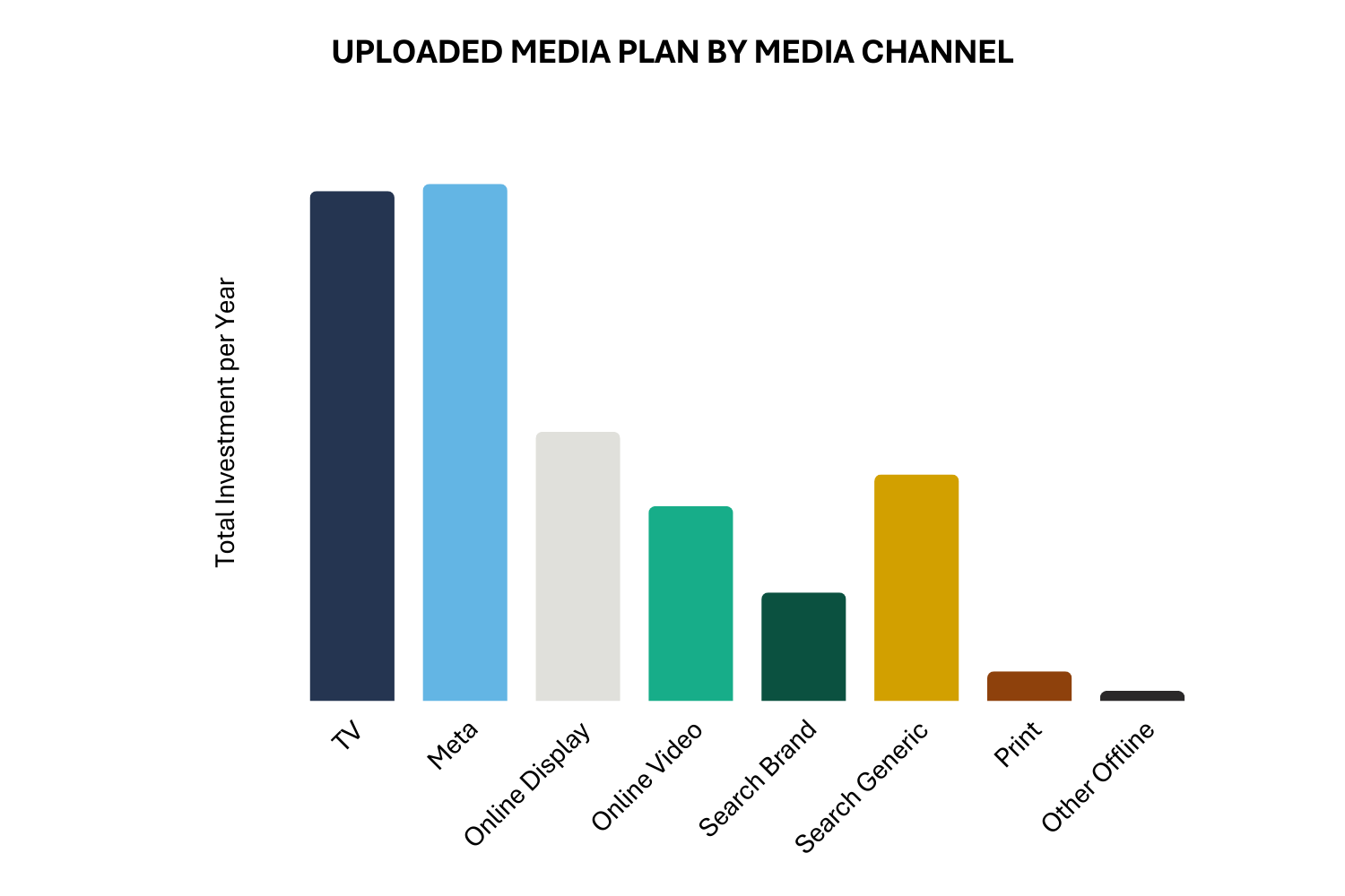 Media plan overview by media channel