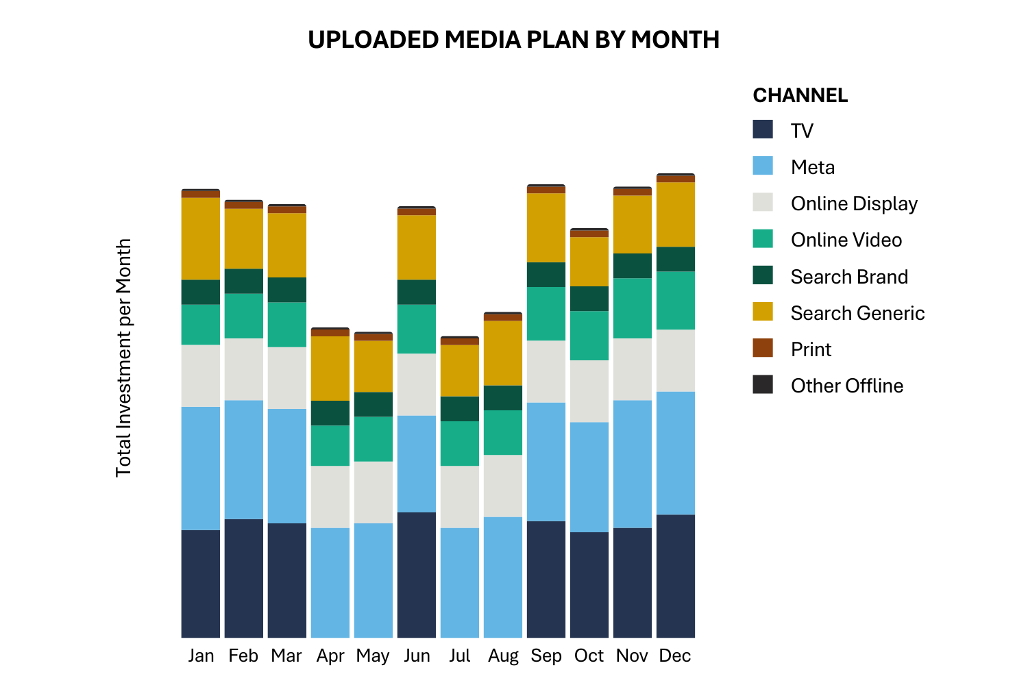 Media plan distribution by month